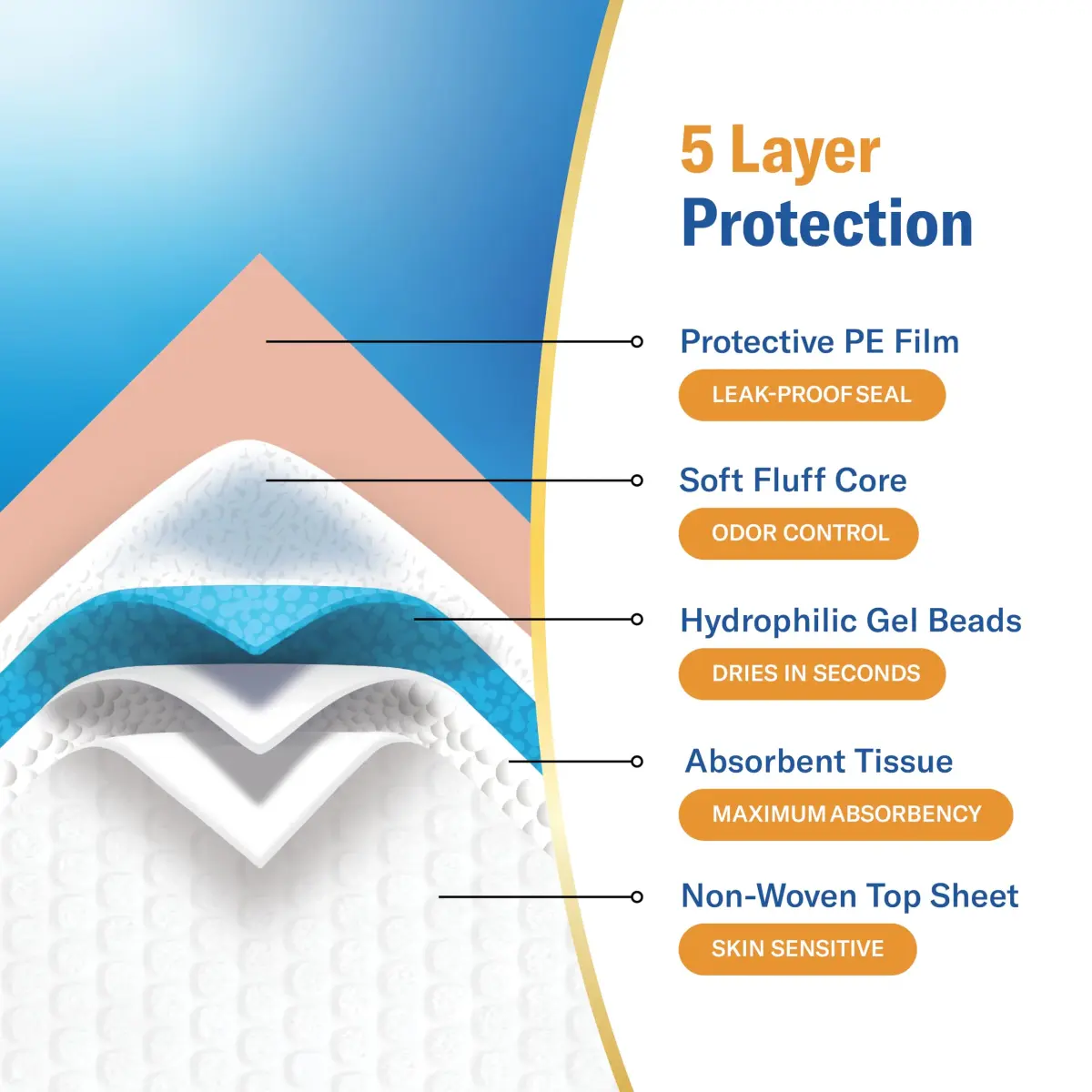 Curera Chucks Premium Disposable Underpads 30x36 (25-Pack) | Hospital-Trusted LeakLock Protection - view 7