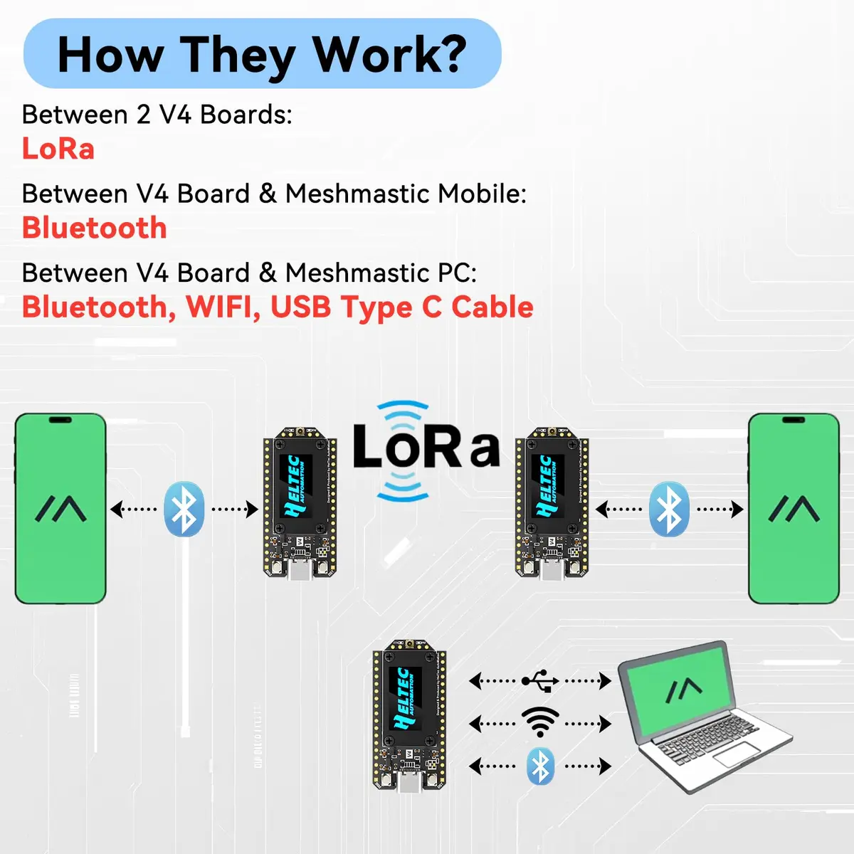 Meshnology ESP32 LoRa V4 Development Board | Upgraded ESP32-S3 SX1262 IoT Module with OLED & GPS Support - view 5