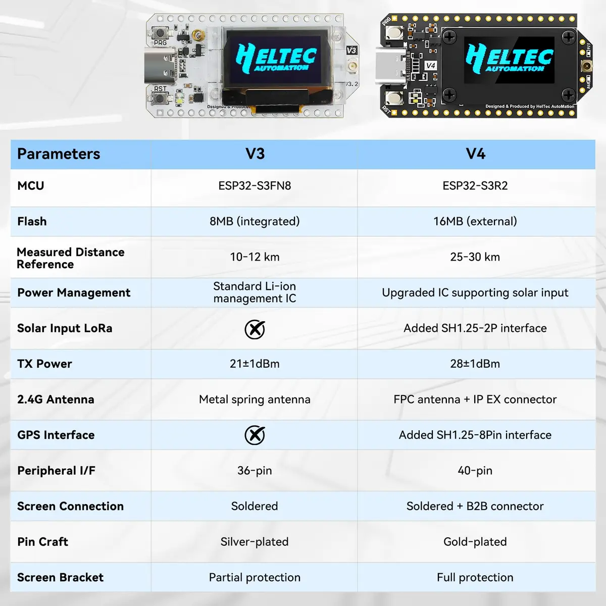Meshnology ESP32 LoRa V4 Development Board | Upgraded ESP32-S3 SX1262 IoT Module with OLED & GPS Support - view 7