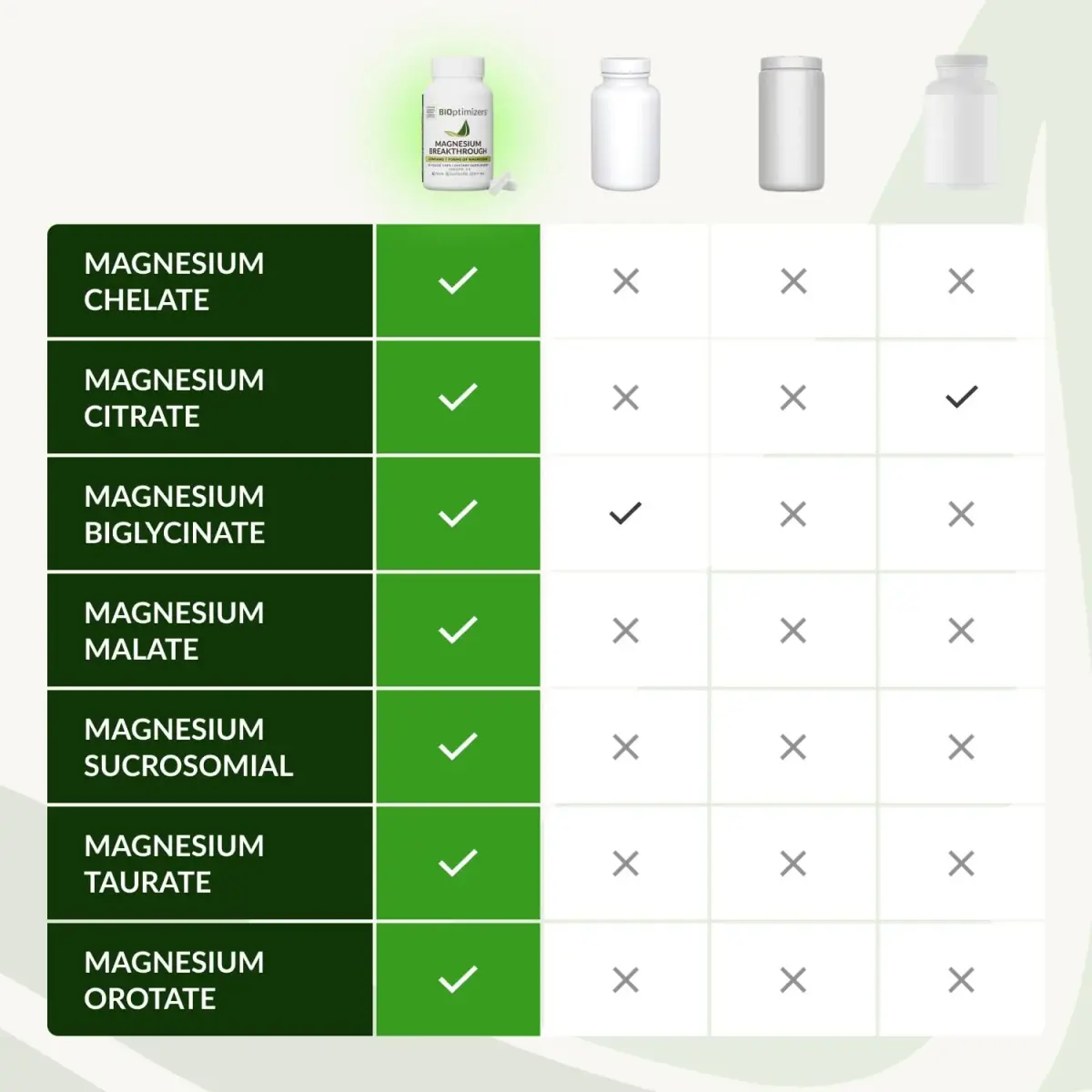 BIOptimizers Magnesium Breakthrough 500mg 7 Forms of Magnesium Capsules | Supports Sleep & Cognitive Function - view 6