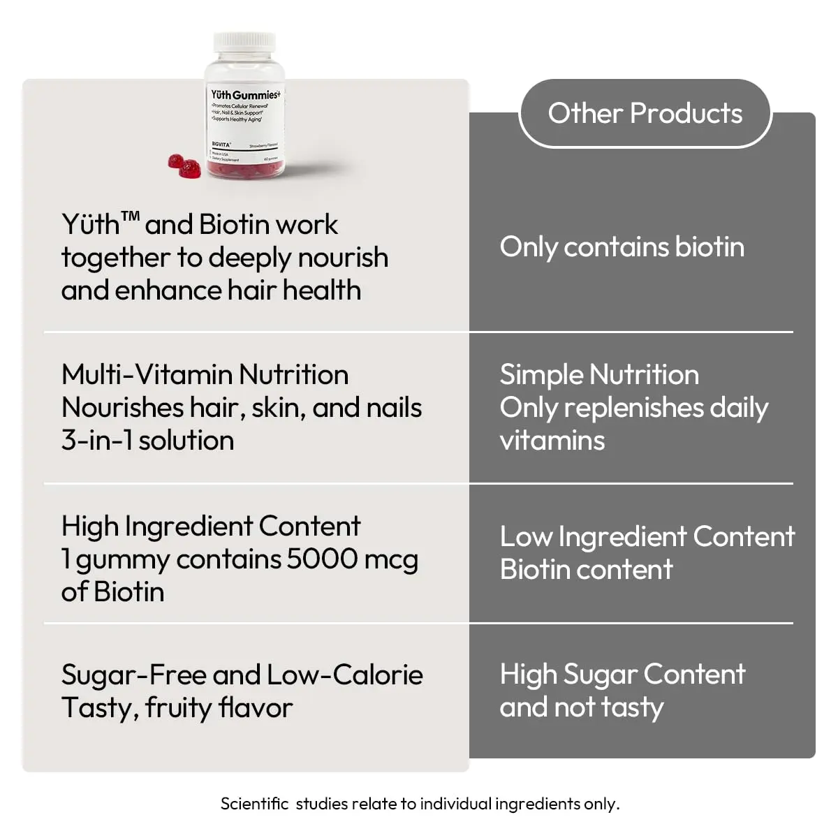 BIGVITA Yuth Gummies 60 | Spermidine Cellular Renewal & Anti-Aging Support - view 4