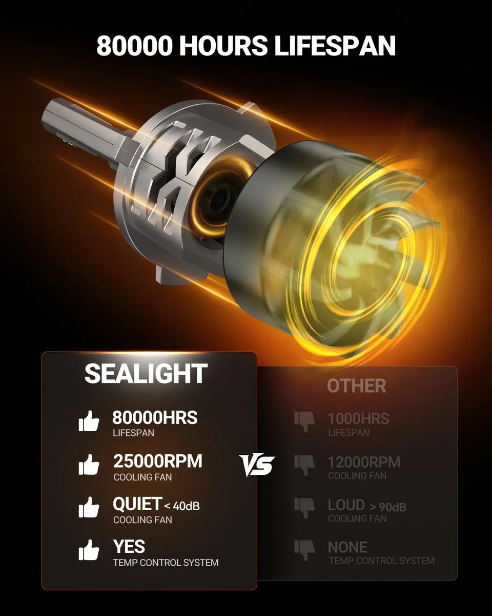 SEALIGHT 9005/HB3 LED Headlight Bulbs 6500K Cool White 2-Pack | 1200% Brighter with Fan & IP68 Waterproof - view 5