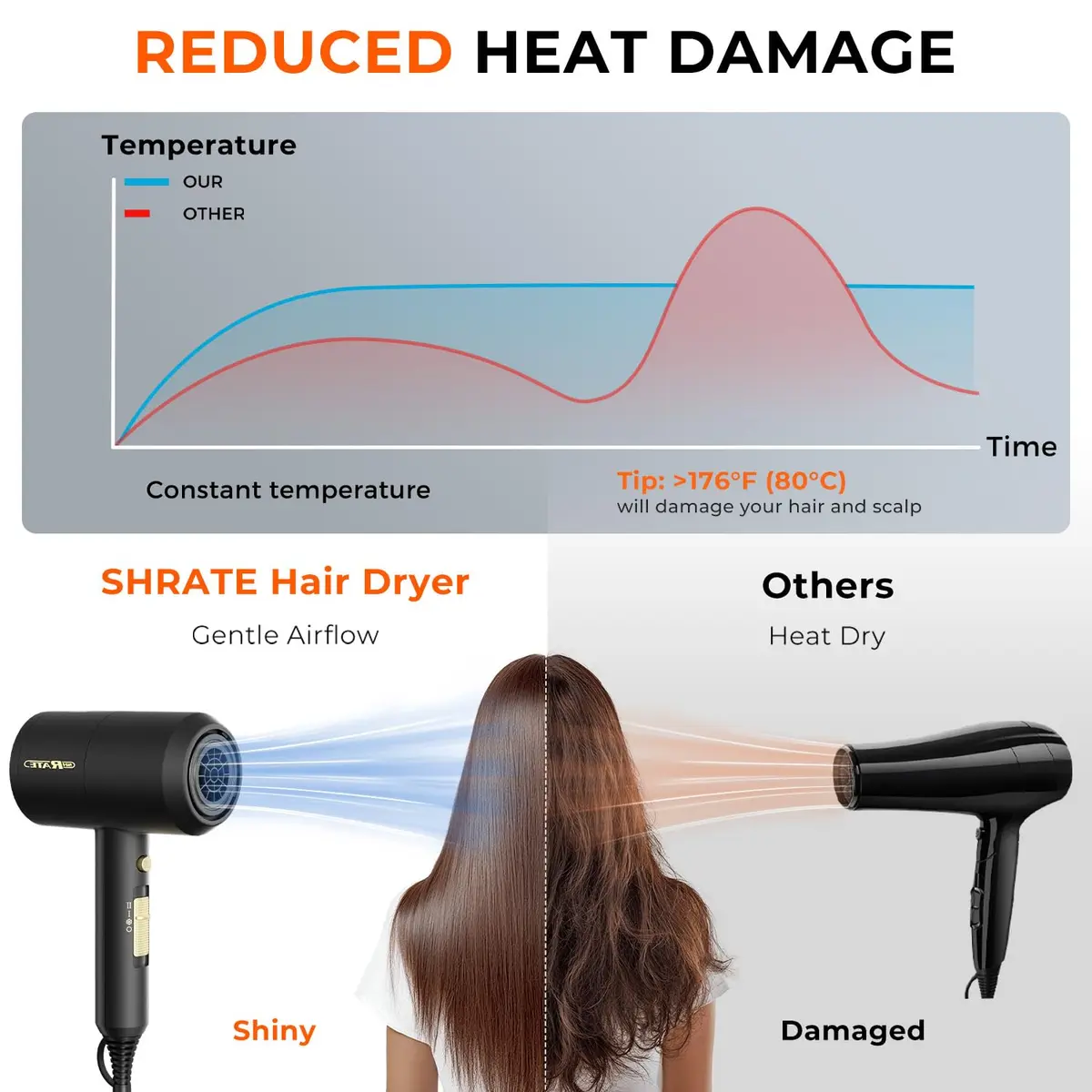 SHRATE Ionic Hair Dryer with Diffuser & Nozzle | Low Noise, 1800W, Compact & Portable for All Hair Types - view 5