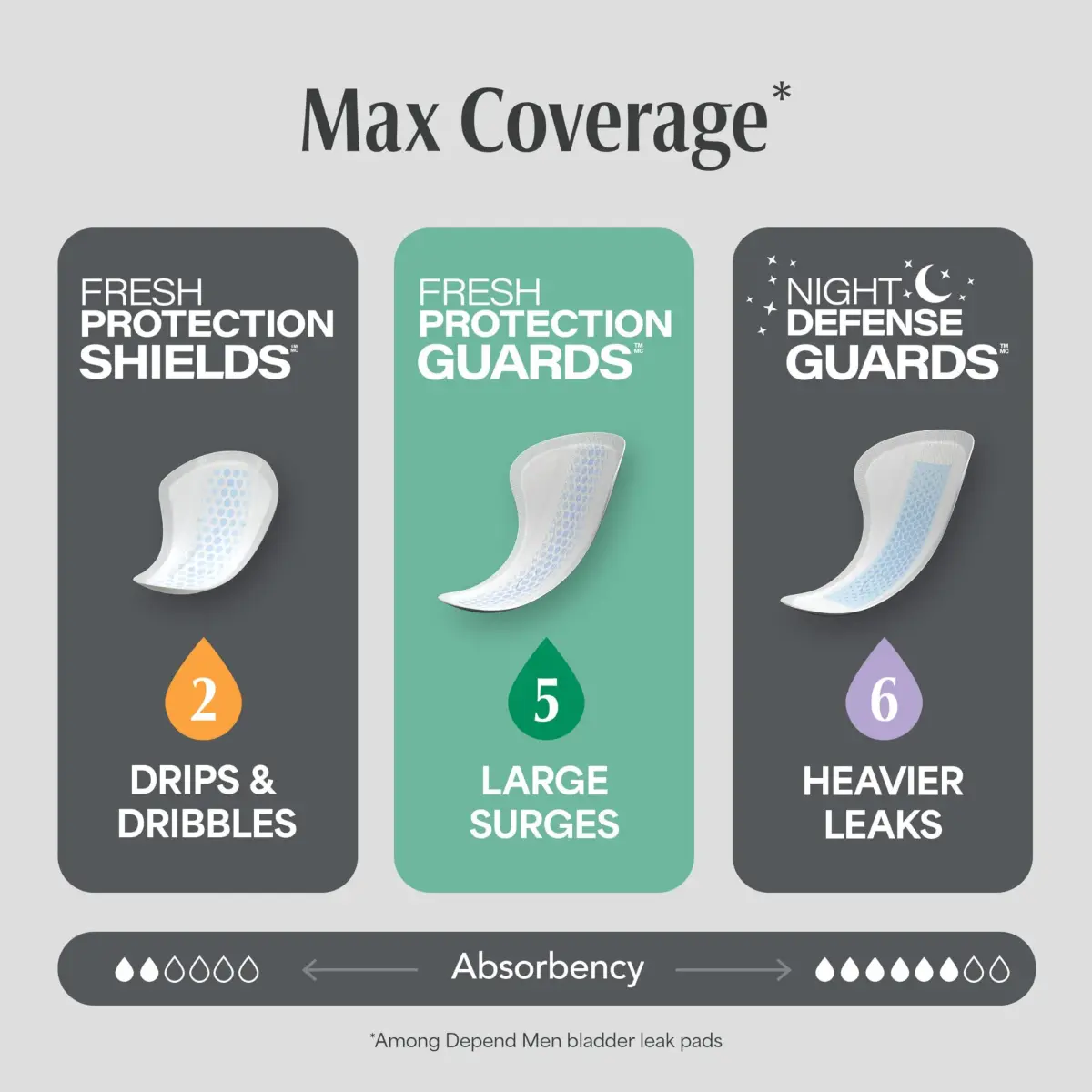 Depend Guards for Men Incontinence Pads Maximum Absorbency 168 Count | OdorBlock Technology & MoistureWick System - view 6