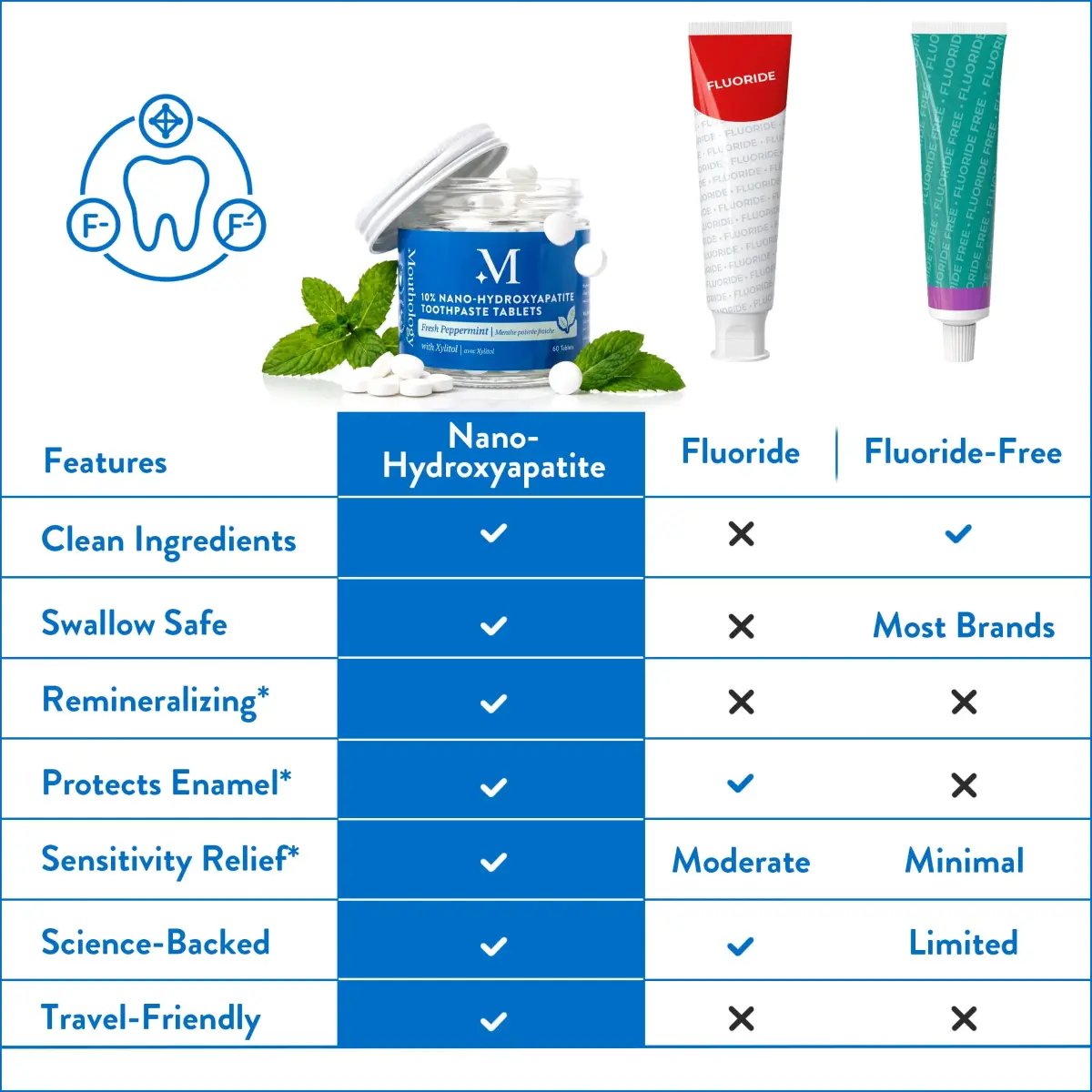 Mouthology 10% Nano Hydroxyapatite Toothpaste Tablets Fresh Mint 60 Count (Pack of 1) | Dentist-Recommended Enamel Care - view 5