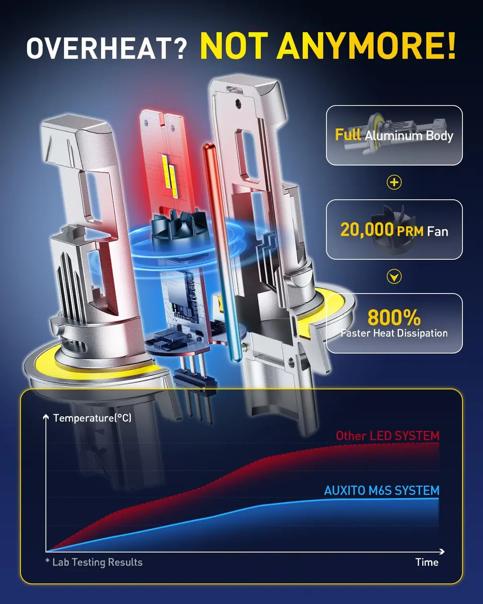 AUXITO H13/9008 LED Headlight Bulbs 80,000LM 6500K Cool White | 15X Brighter, Plug-N-Play, Pack of 2 - view 4