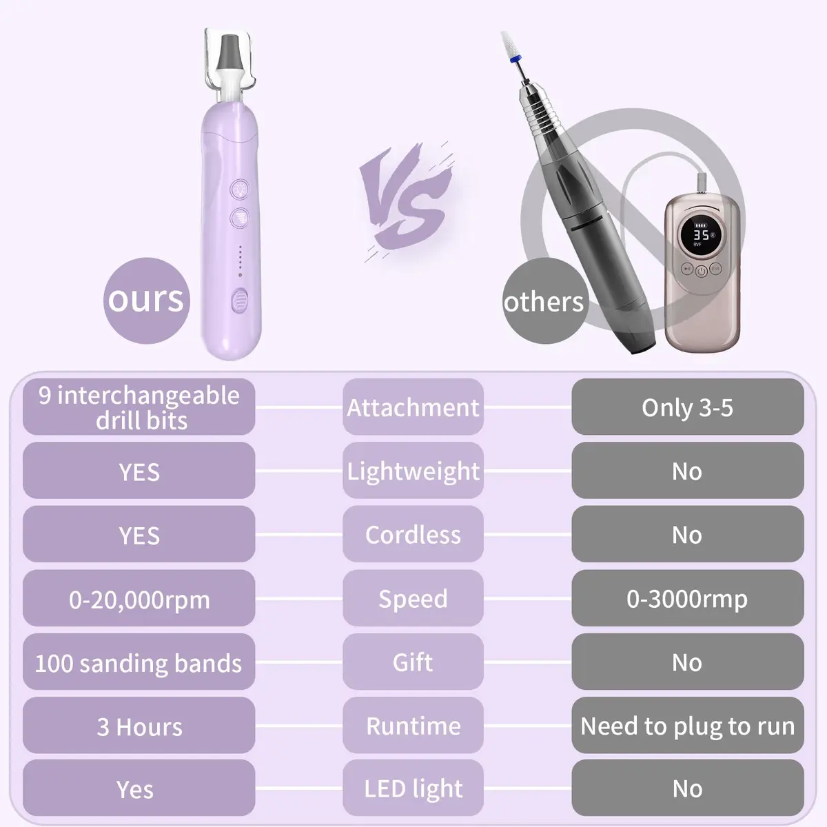 Hoxida Cordless Electric Nail File Set with 360° LED Light, Rechargeable Manicure Pedicure Kit for Feet & Hands, 0-20,000 RPM, Oil-Purple | Professional Salon Quality - view 6