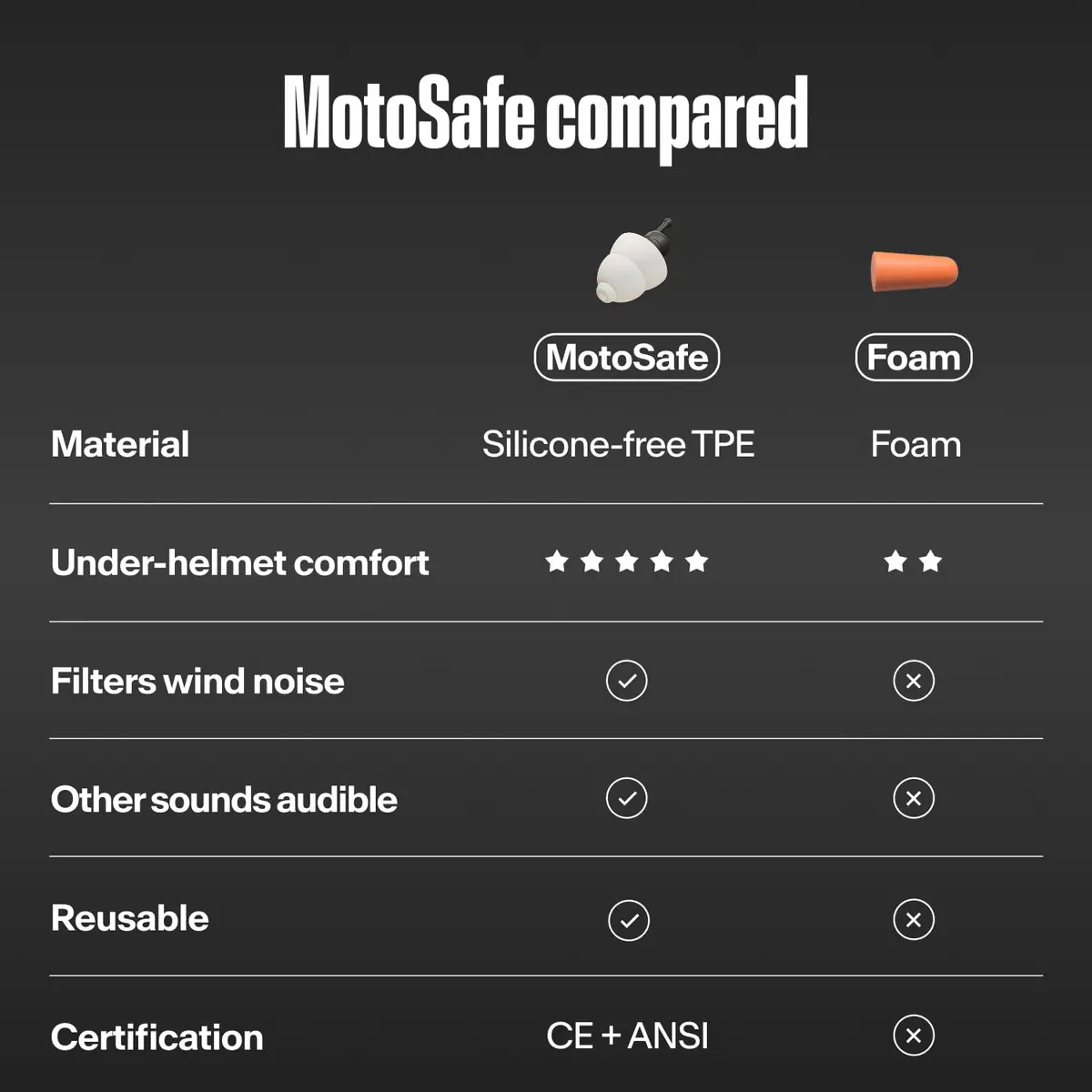 Alpine MotoSafe Tour Motorcycle Ear Plugs 17 dB SNR | Wind Noise Reduction for Tours - view 9