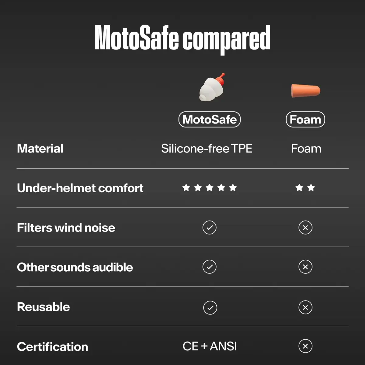 Alpine MotoSafe Sport Earplugs | 20dB SNR Wind Noise Reduction for Motorcycling - view 9