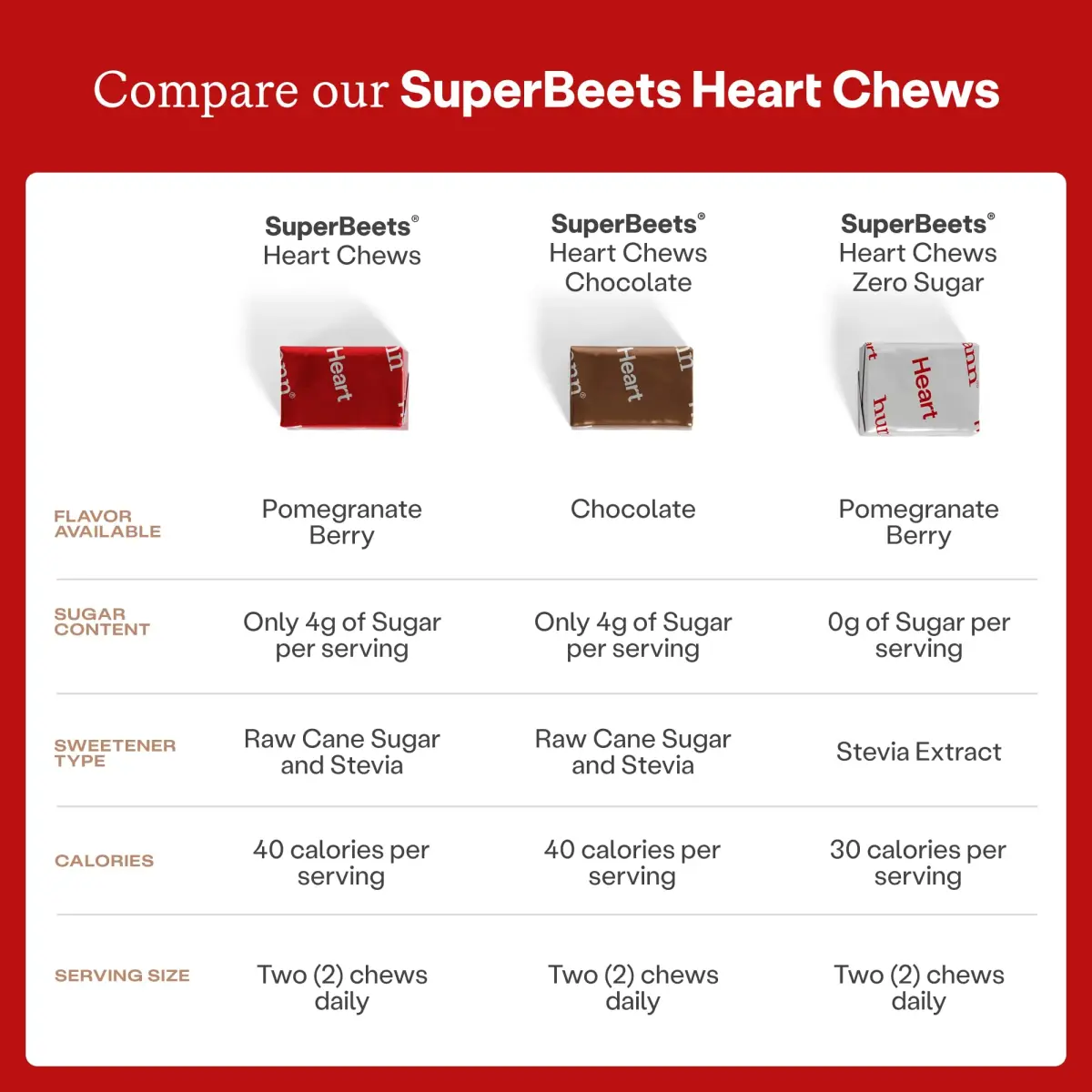 Humann SuperBeets Heart Chews Chocolate Flavor 60 Count (1.7 oz) | Nitric Oxide & Blood Pressure Support - view 6