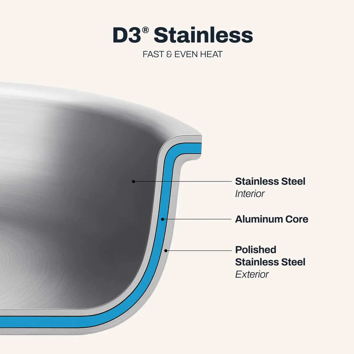 All-Clad D3 Stainless Steel 14" Paella Pan | Made in USA, 14-inch, Fully Bonded Tri-Ply - view 3