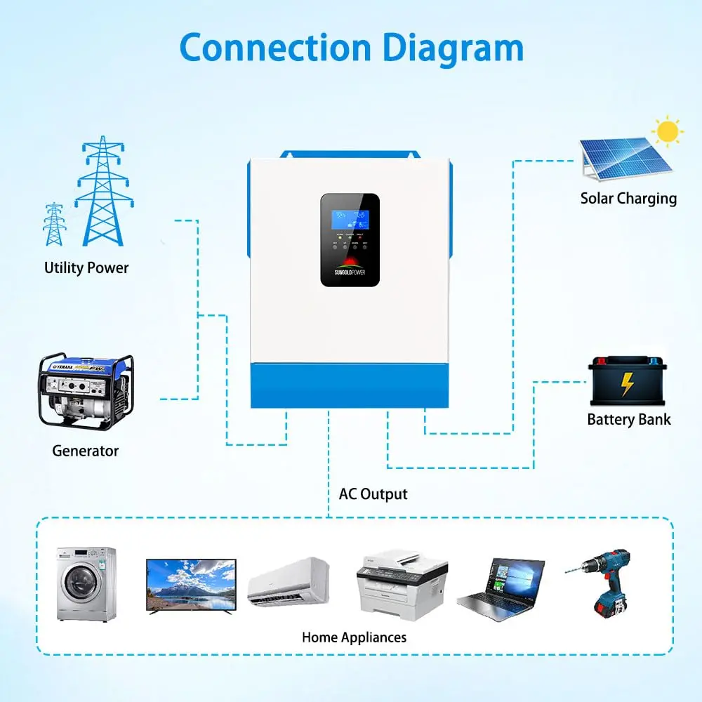SGPWOSAY 48V 120V Power Inverter | 5000W Pure Sine Wave, All-in-One Solar & AC Charger, 80A MPPT, 40A AC, Off-Grid Home Backup - view 5