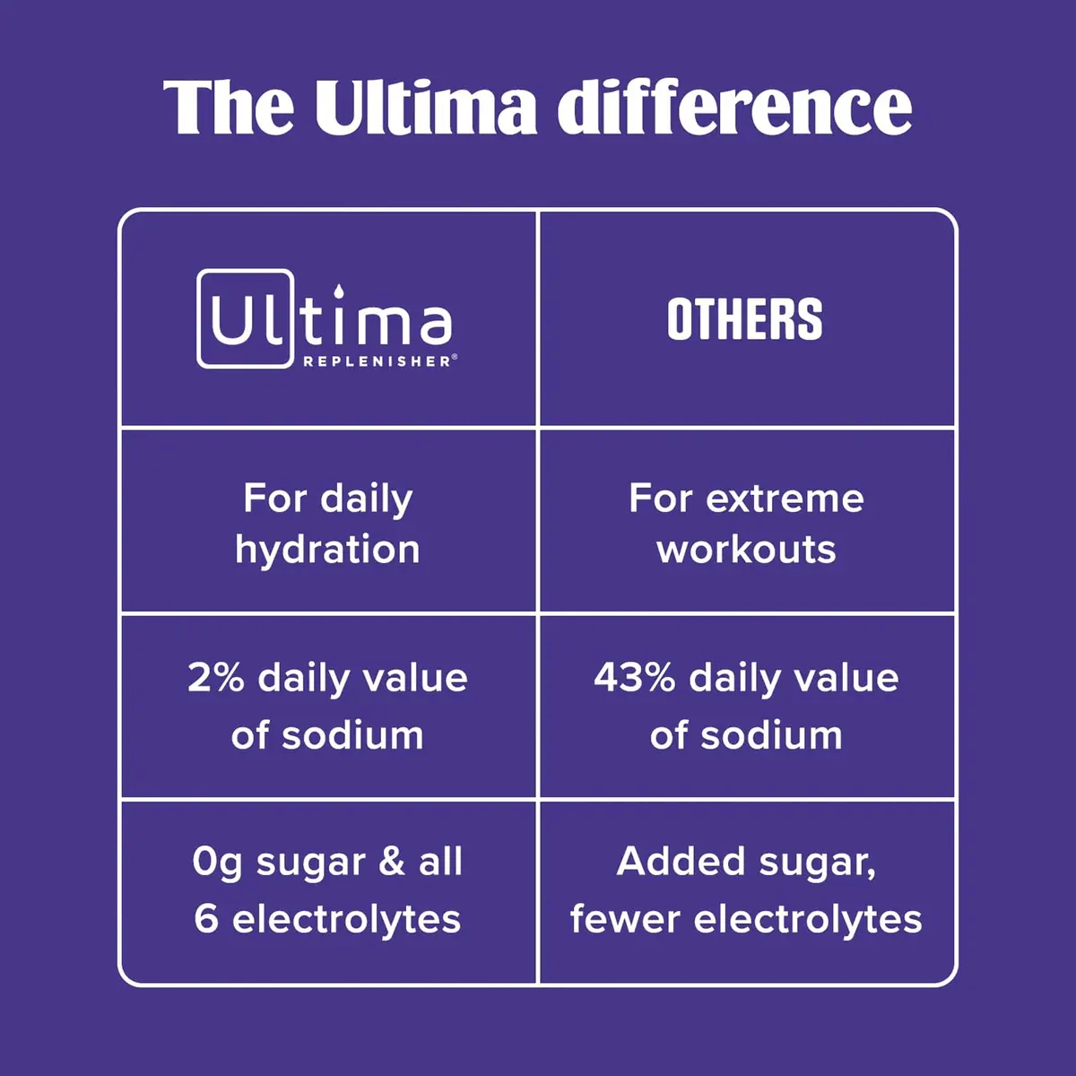 Ultima Replenisher Berry Bliss Variety Electrolyte Packets 20 Stickpacks | Sugar-Free Hydration with 6 Key Electrolytes - view 6