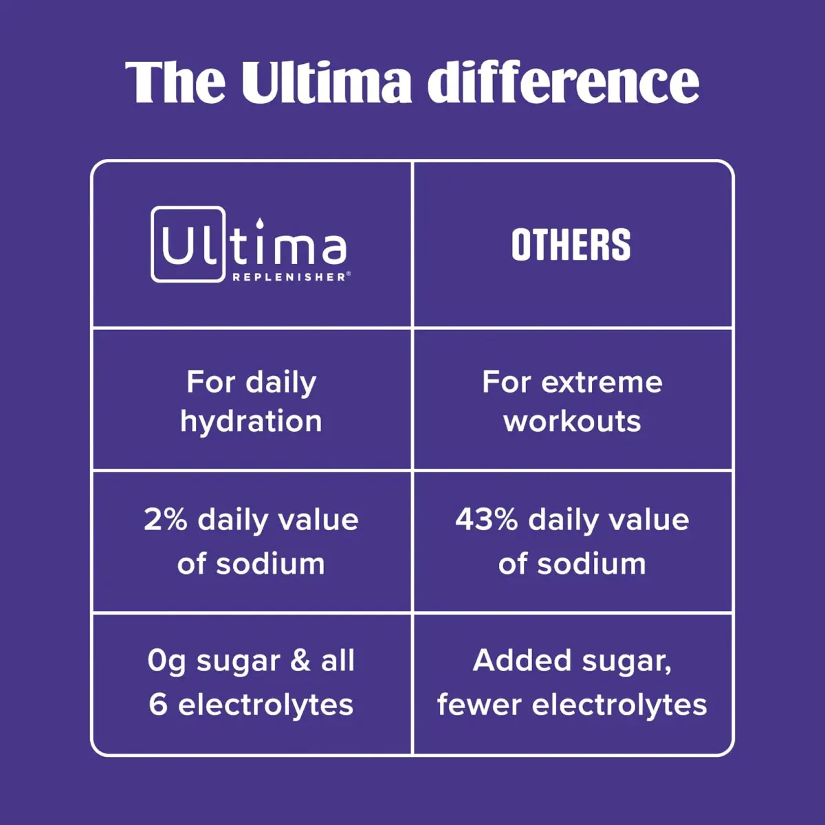 Ultima Replenisher Daily Electrolyte Powder Drink Mix Berry Bliss Variety Pack, 20 Stickpacks | Zero Sugar Hydration Powder with 6 Electrolytes & Minerals - view 6