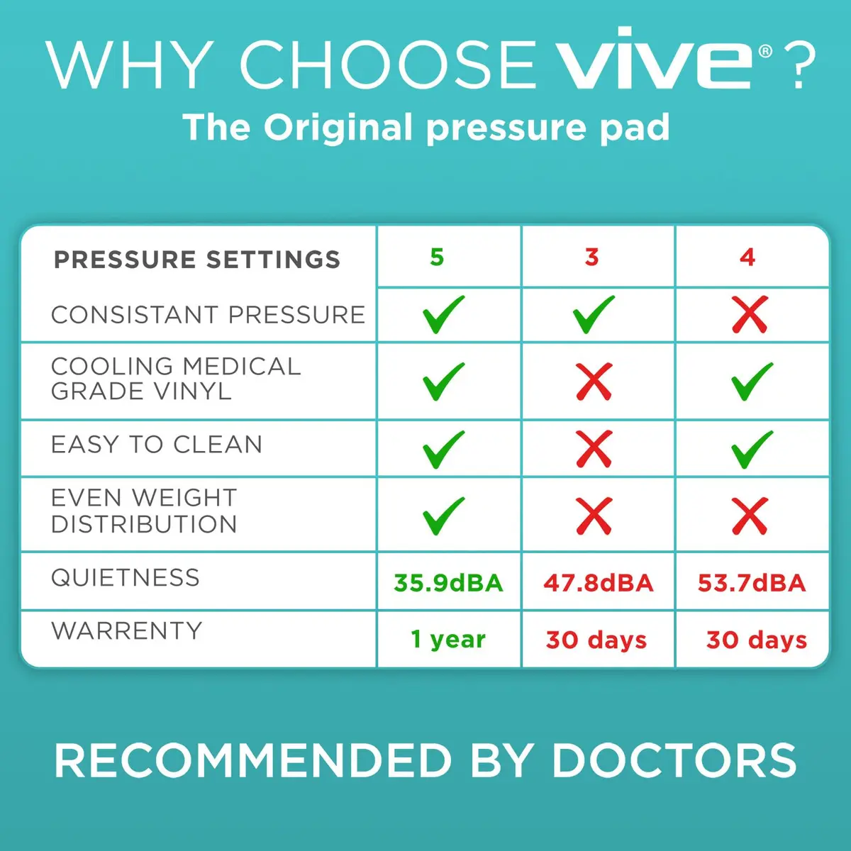 Vive Alternating Air Pressure Mattress Pad with Pump 203 cm (78 Inches) | Doctor Recommended for Bed Sore Relief - view 4