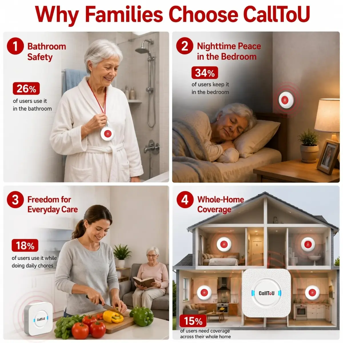 CallToU Wireless Caregiver Pager 2 Call Buttons+1 Receiver | Reliable Whole-Home Alerts - view 5