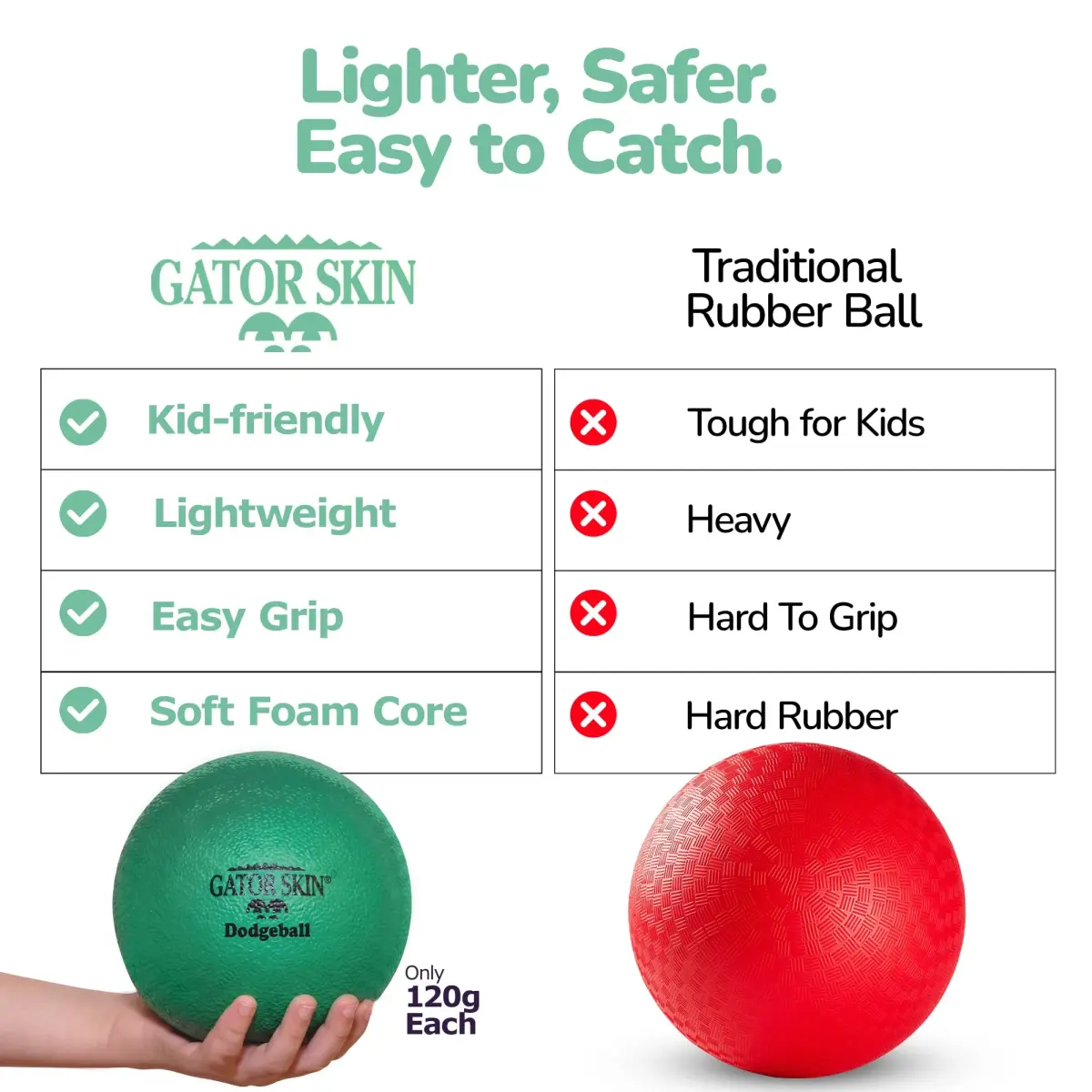 Gator Skin Foam Dodgeballs 6 Inch (15 cm) - 36 Pack | No-Sting, Easy Grip, Durable, Multicolor - view 3