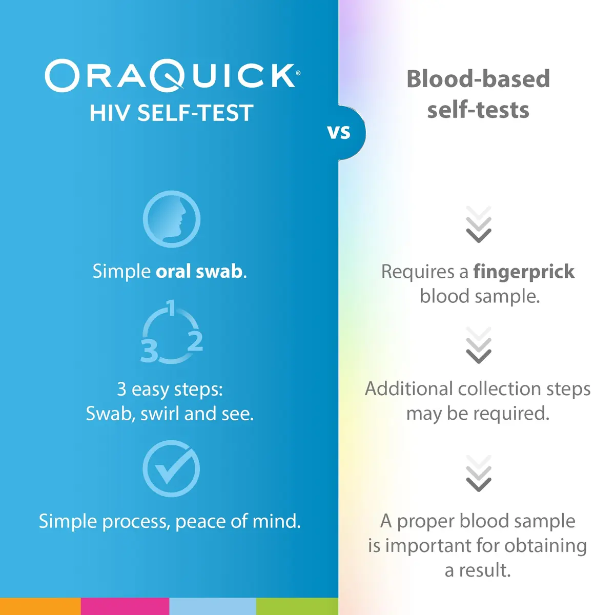 OraQuick HIV Self-Test, Oral Fluid, 2 Ct | Rapid, 20 Min, FDA-Approved, At-Home HIV Test Kit for 14+ - view 3