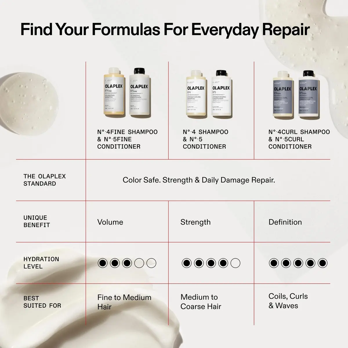 Olaplex N°.5FINE Bond Maintenance™ Volumizing Conditioner | Repair, 525 mL - view 9
